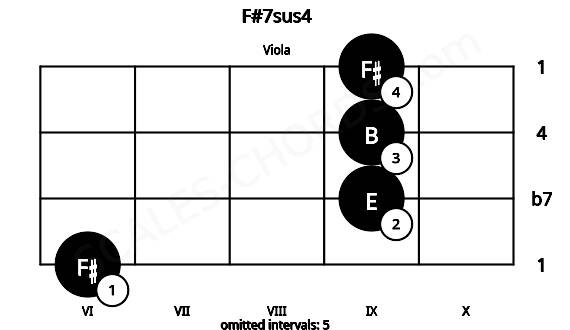 Fretboard image for the F#7sus4 chord on viola frets: 6 9 9 9