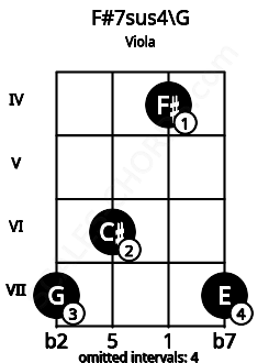 Fretboard image for the F#7sus4\G chord on viola frets: 7 6 4 7