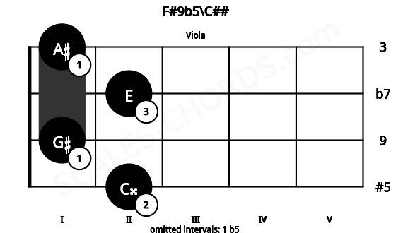 Fretboard image for the F#9b5\C## chord on viola frets: 2 1 2 1