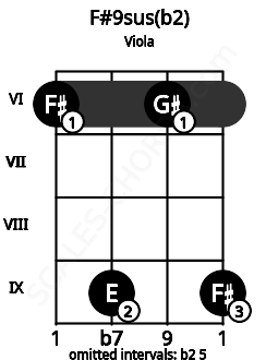 Fretboard image for the F#9sus(b2) chord on viola frets: 6 9 6 9