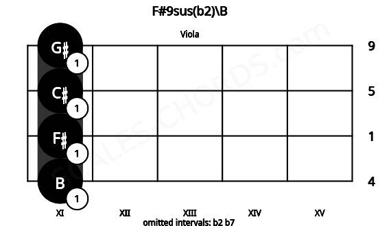 Fretboard image for the F#9sus(b2)\B chord on viola frets: 11 11 11 11