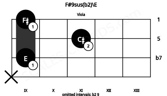 Fretboard image for the F#9sus(b2)\E chord on viola frets: x 9 11 9