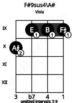 Fretboard image for the F#9sus4\A# chord on viola frets: 10 9 9 9
