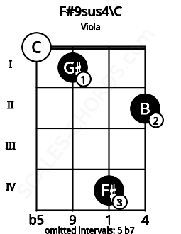 Fretboard image for the F#9sus4\C chord on viola frets: 0 1 4 2