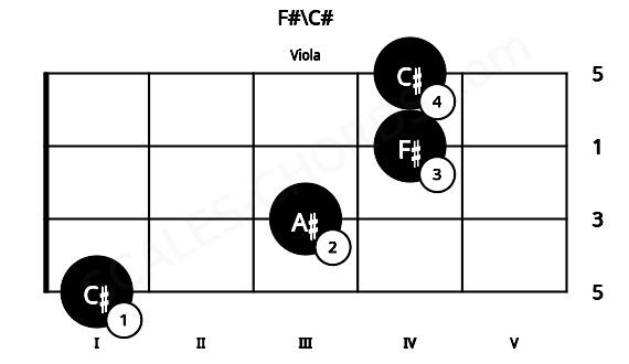 Fretboard image for the F#\C# chord on viola frets: 1 3 4 4