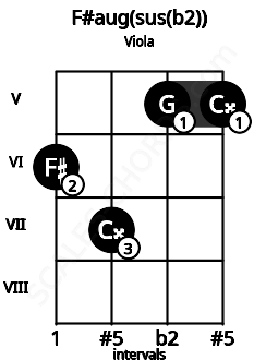 Fretboard image for the F#aug(sus(b2)) chord on viola frets: 6 7 5 5