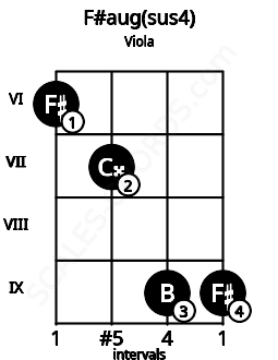 Fretboard image for the F#aug(sus4) chord on viola frets: 6 7 9 9