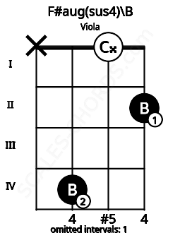 Fretboard image for the F#aug(sus4)\B chord on viola frets: x 4 0 2