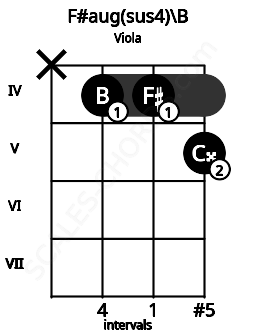 Fretboard image for the F#aug(sus4)\B chord on viola frets: x 4 4 5
