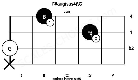 Fretboard image for the F#aug(sus4)\G chord on viola frets: x 0 4 2