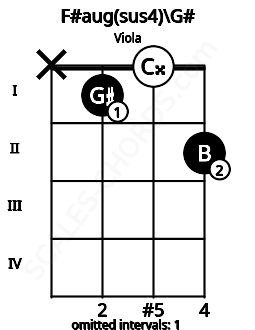 Fretboard image for the F#aug(sus4)\G# chord on viola frets: x 1 0 2