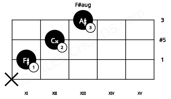 Fretboard image for the F#aug chord on viola frets: x 11 12 13