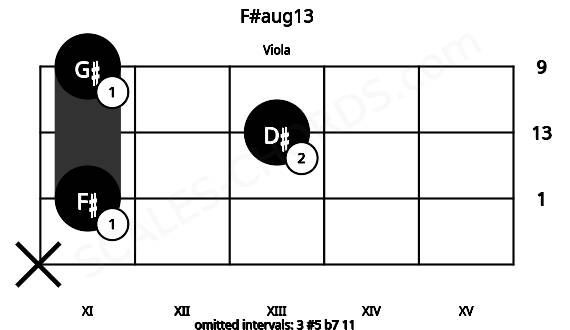 Fretboard image for the F#aug13 chord on viola frets: x 11 13 11