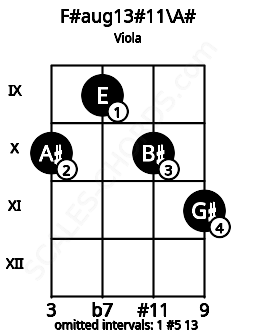 Fretboard image for the F#aug13#11\A# chord on viola frets: 10 9 10 11