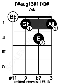 Fretboard image for the F#aug13#11\B# chord on viola frets: 0 1 2 1
