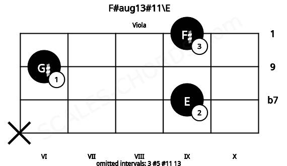 Fretboard image for the F#aug13#11\E chord on viola frets: x 9 6 9
