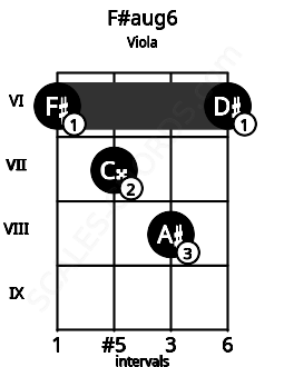 Fretboard image for the F#aug6 chord on viola frets: 6 7 8 6