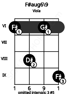 Fretboard image for the F#aug6\9 chord on viola frets: 6 8 6 9