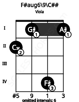Fretboard image for the F#aug6\9\C## chord on viola frets: 2 1 4 1