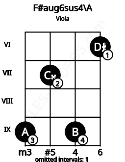 Fretboard image for the F#aug6sus4\A chord on viola frets: 9 7 9 6