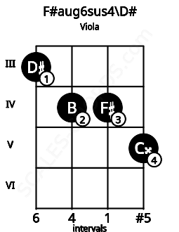 Fretboard image for the F#aug6sus4\D# chord on viola frets: 3 4 4 5