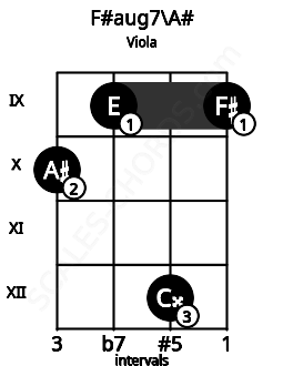 Fretboard image for the F#aug7\A# chord on viola frets: 10 9 12 9