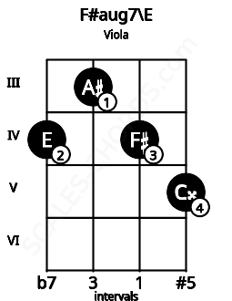 Fretboard image for the F#aug7\E chord on viola frets: 4 3 4 5