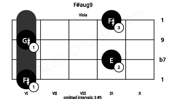 Fretboard image for the F#aug9 chord on viola frets: 6 9 6 9