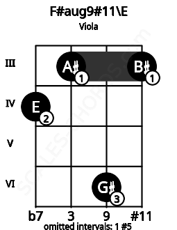 Fretboard image for the F#aug9#11\E chord on viola frets: 4 3 6 3
