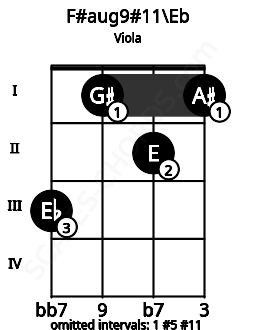 Fretboard image for the F#aug9#11\Eb chord on viola frets: 3 1 2 1