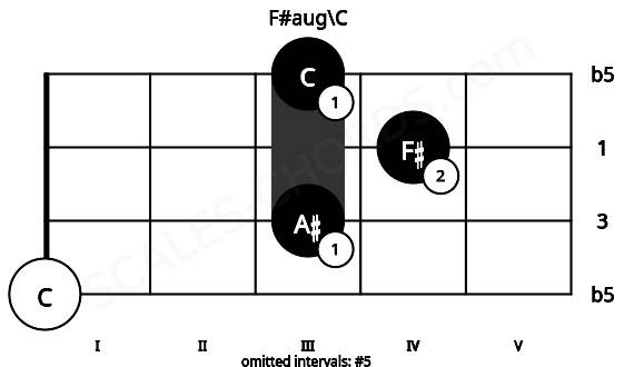 Fretboard image for the F#aug\C chord on viola frets: 0 3 4 3