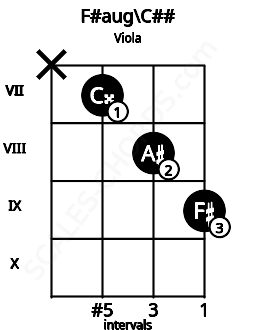 Fretboard image for the F#aug\C## chord on viola frets: x 7 8 9