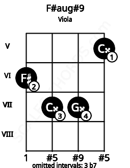 Fretboard image for the F#aug#9 chord on viola frets: 6 7 7 5