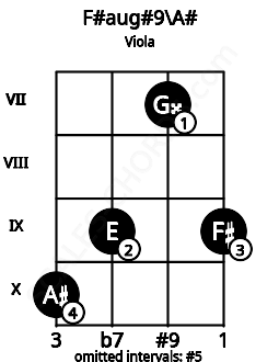 Fretboard image for the F#aug#9\A# chord on viola frets: 10 9 7 9
