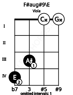 Fretboard image for the F#aug#9\E chord on viola frets: 4 3 0 0