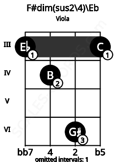 Fretboard image for the F#dim(sus2/4)\Eb chord on viola frets: 3 4 6 3