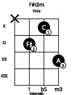 Fretboard image for the F#dim chord on viola frets: x 11 10 12