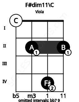Fretboard image for the F#dim11\C chord on viola frets: 0 2 4 2