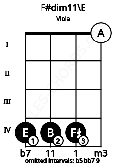 Fretboard image for the F#dim11\E chord on viola frets: 4 4 4 0