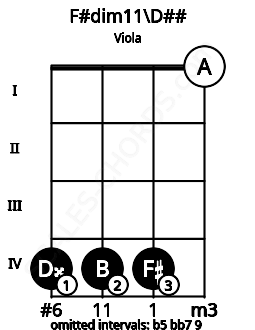 Fretboard image for the F#dim11\Fb chord on viola frets: 4 4 4 0