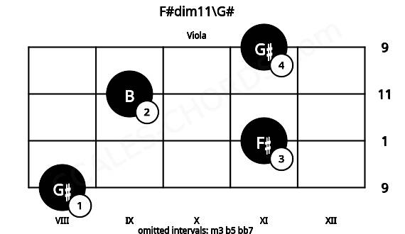 Fretboard image for the F#dim11\G# chord on viola frets: 8 11 9 11