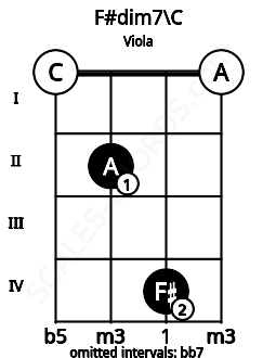 Fretboard image for the F#dim7\C chord on viola frets: 0 2 4 0
