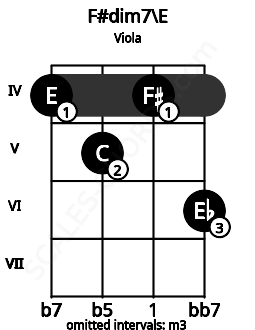 Fretboard image for the F#dim7\E chord on viola frets: 4 5 4 6