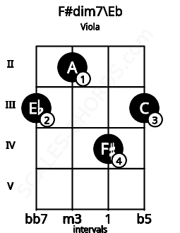 Fretboard image for the F#dim7\Eb chord on viola frets: 3 2 4 3
