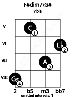 Fretboard image for the F#dim7\G# chord on viola frets: 8 5 7 6