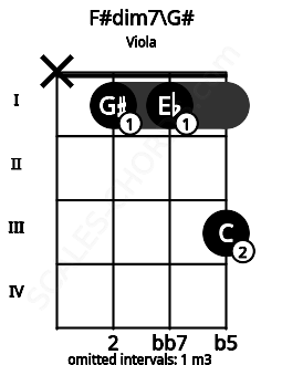 Fretboard image for the F#dim7\G# chord on viola frets: x 1 1 3