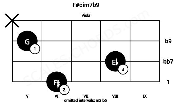 Fretboard image for the F#dim7b9 chord on viola frets: 6 8 5 x