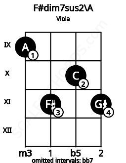 Fretboard image for the F#dim7sus2\A chord on viola frets: 9 11 10 11