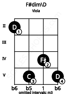 Fretboard image for the F#dim\D chord on viola frets: 2 5 4 5