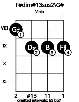 Fretboard image for the F#dim#13sus2\G# chord on viola frets: 8 9 9 9